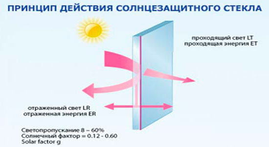 Пропускает ли стекло солнце. Солнцезащитное стекло состав. Нейтральное солнцезащитное стекло. Солнцезащитное стекло примеры. Солнцезащитное стекло свойства.
